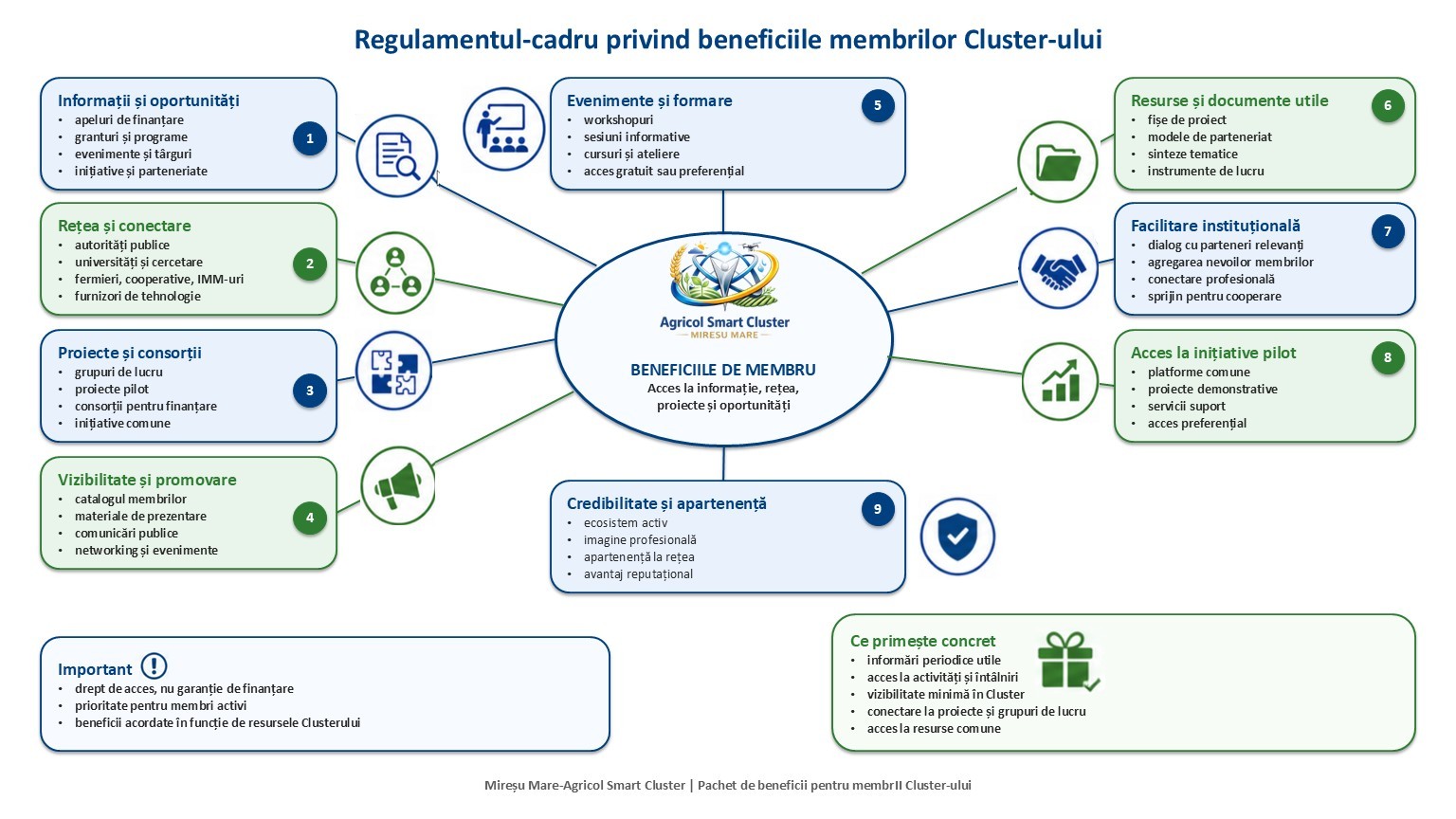 Regulamentul-cadru privind beneficiile membrilor: informații și oportunități, rețea și conectare, proiecte și consorții, vizibilitate, evenimente și formare, resurse și documente, facilitare instituțională, acces la inițiative pilot, credibilitate și apartenență