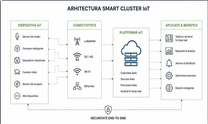 Smart Cluster IoT architecture: devices, connectivity, platform, applications and benefits
