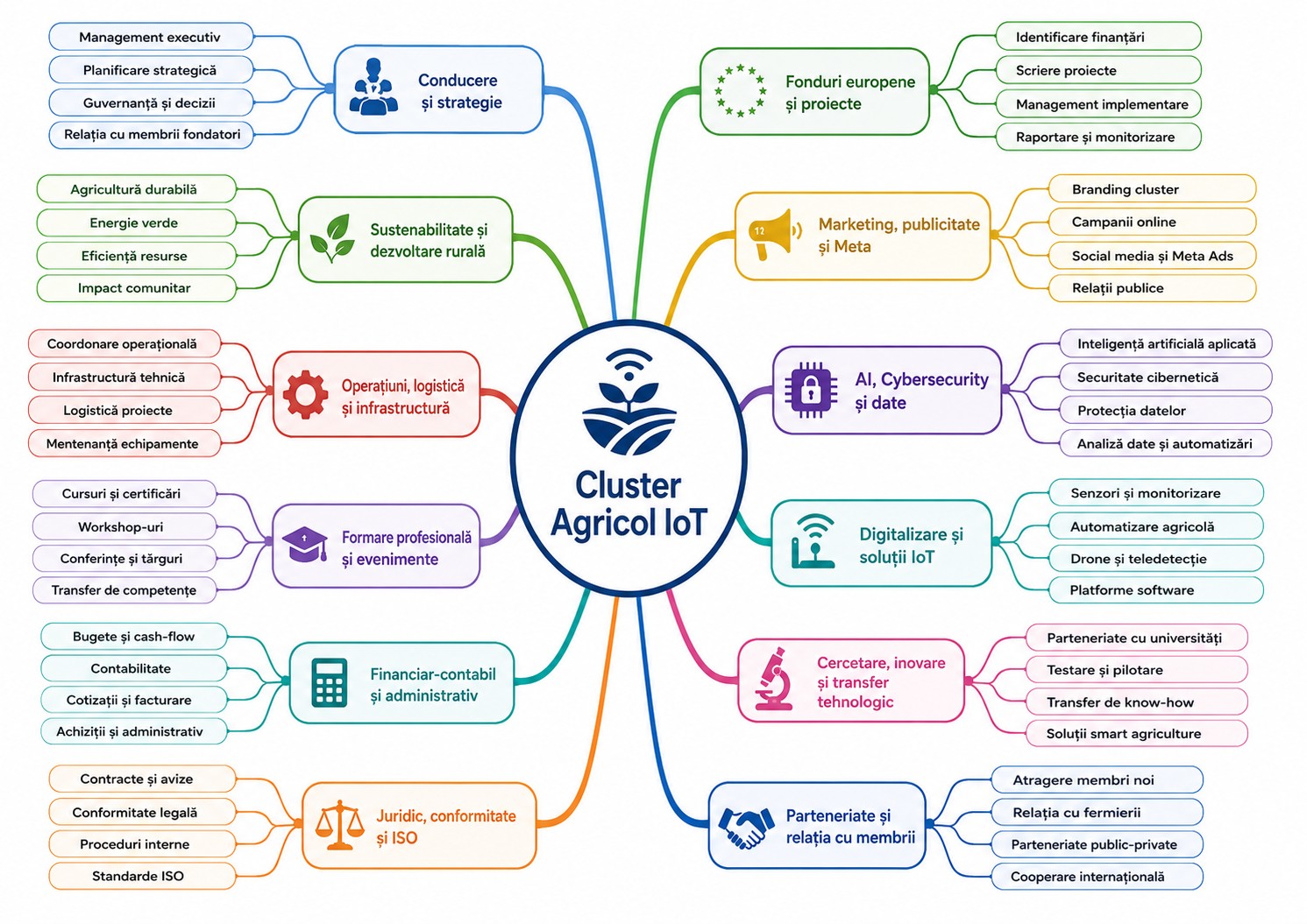 Harta ariilor funcționale ale Clusterului Agricol IoT: conducere și strategie, fonduri europene, marketing, AI și securitate cibernetică, digitalizare și soluții IoT, cercetare și transfer tehnologic, parteneriate, juridic și ISO, financiar, formare, operațiuni, sustenabilitate